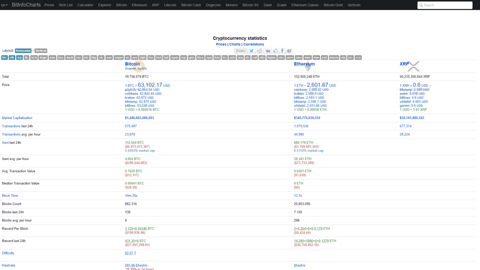 Bitcoin, Ethereum, Dogecoin, Litecoin stats