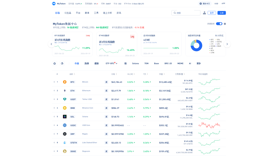 【实时更新】Биткойн и криптовалюты: динамика цен и аналитика в цепочке - Market Dynamics MyToken